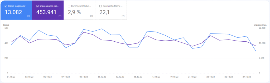 Website Pflege und Analyse