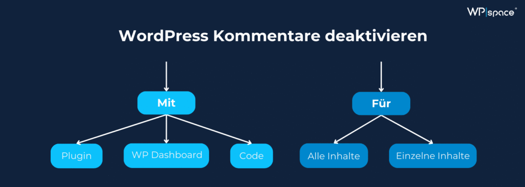 WordPress Kommentare deaktivieren Möglichkeiten
