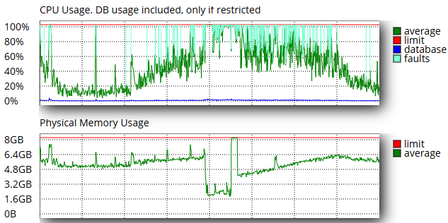 Performance Auslastung Screenshot
