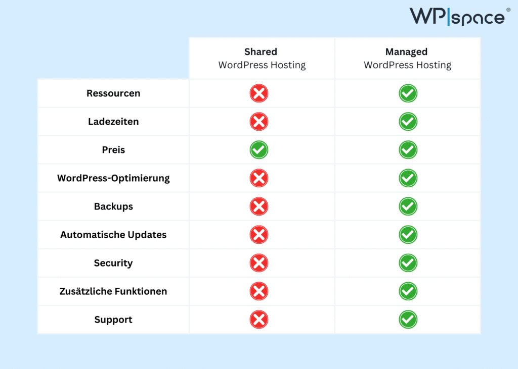 Vergleich Managed und Shared Hosting