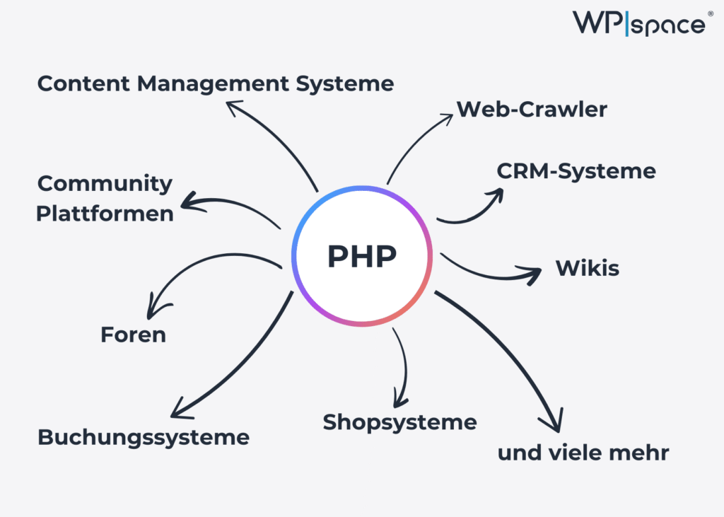 PHP Anwendungsbereiche Mindmap