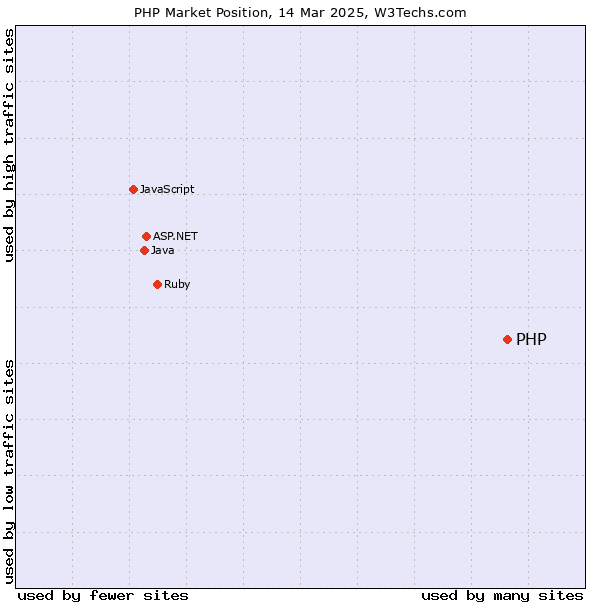 PHP Statistik